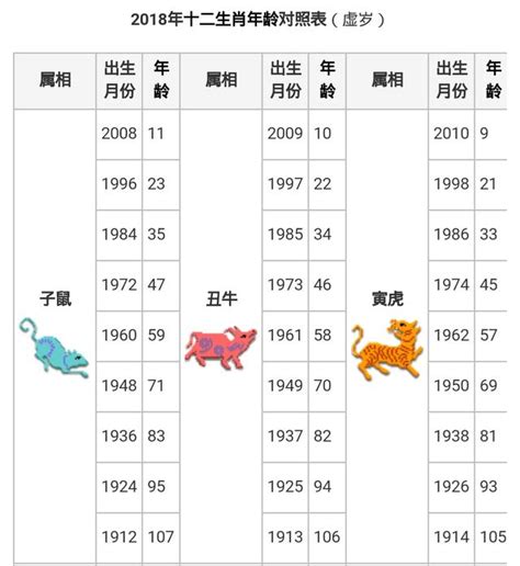 78年次屬什麼|12生肖對照表最完整版本！告訴你生肖紀年：出生年份。